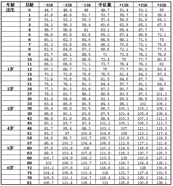 2020儿童身高体重标准表