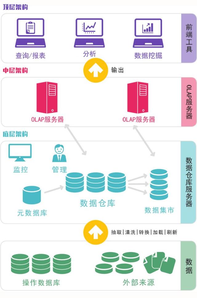 管理者必看！深度剖析BI与数据仓库，企业能否成功转型就看它