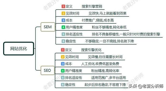 SEO和SEM有什么区别？做网站优化如何选择？哪个更重要？