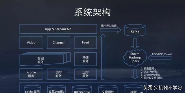 今日头条技术架构到底有多牛？